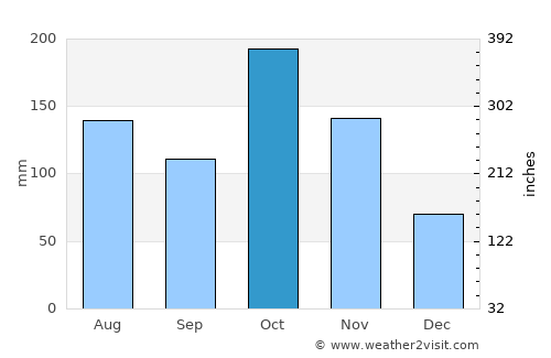 Madurai average rain in October