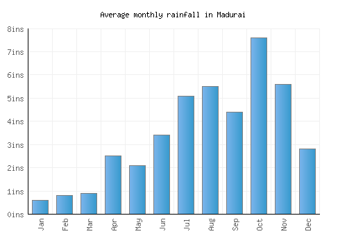 Madurai monthly rainfall chart (inches)