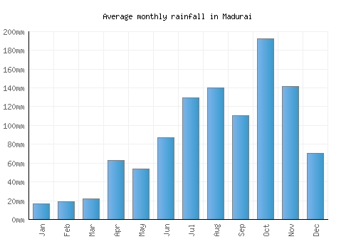 Madurai monthly rainfall chart (mm)