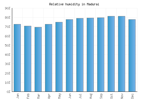 Madurai relative humidity averages