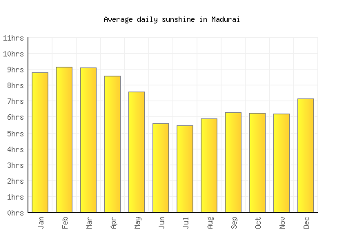 Madurai average daily sunshine chart