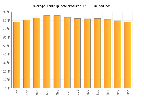 Madurai average temperature chart (Fahrenheit)