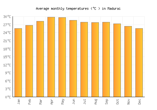 Madurai average temperature chart (Celsius)