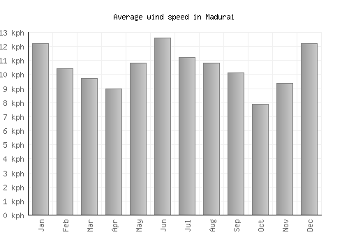 Madurai average winspeed by month (km/h)