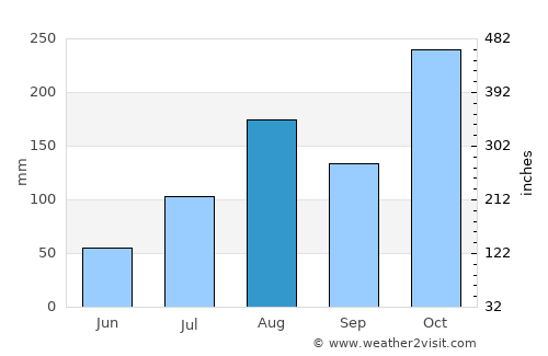 Madurāntakam average rain in August
