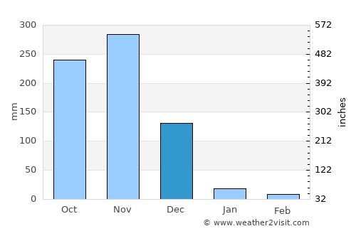 Madurāntakam average rain in December