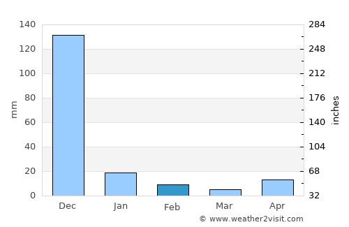 Madurāntakam average rain in February