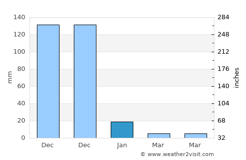 Madurāntakam average rain in January