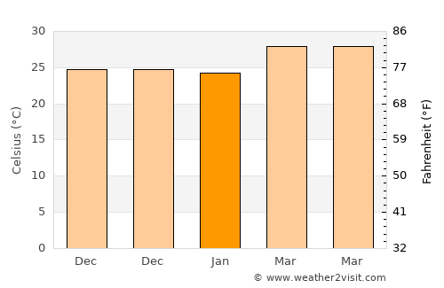 Madurāntakam average temperature in January