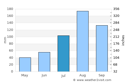 Madurāntakam average rain in July