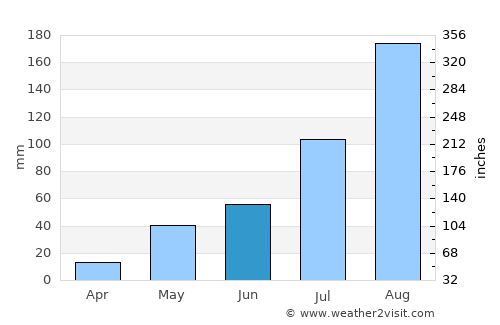 Madurāntakam average rain in June