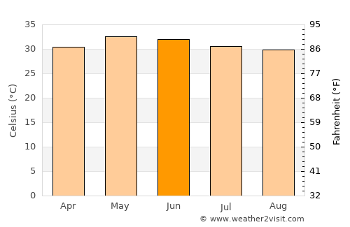 Madurāntakam average temperature in June