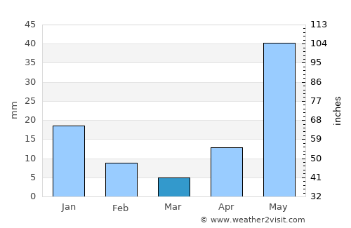 Madurāntakam average rain in March