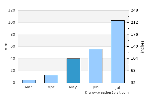 Madurāntakam average rain in May