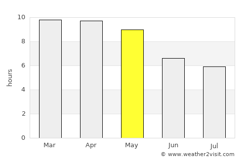 Madurāntakam average rain in May