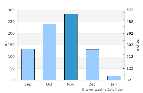 Madurāntakam average rain in November