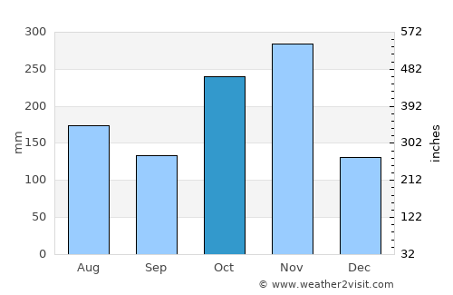 Madurāntakam average rain in October