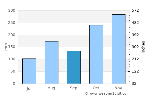 Madurāntakam average rain in September