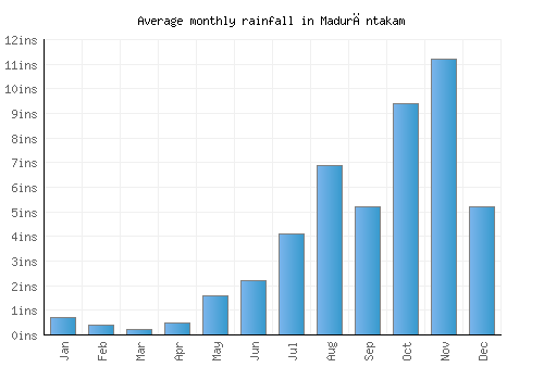 Madurāntakam monthly rainfall chart (inches)