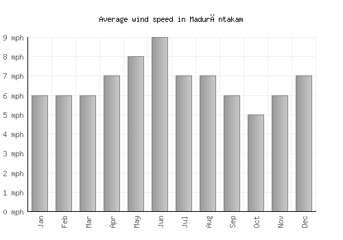 Madurāntakam average winspeed by month (mph)