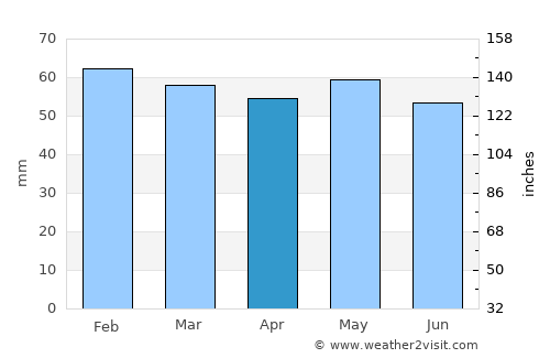 Madzharovo average rain in April