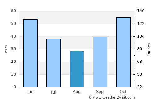 Madzharovo average rain in August