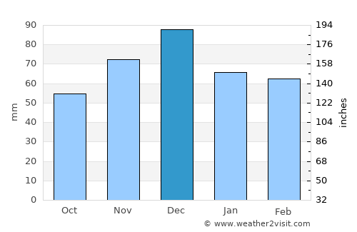 Madzharovo average rain in December