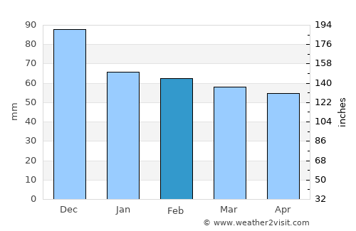 Madzharovo average rain in February