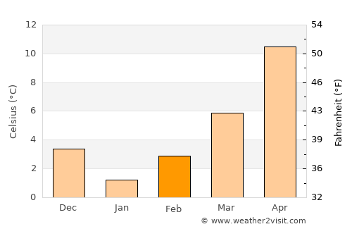 Madzharovo average temperature in February