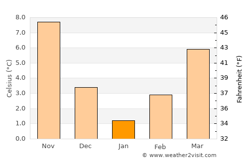 Madzharovo average temperature in January
