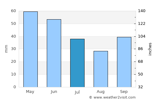 Madzharovo average rain in July