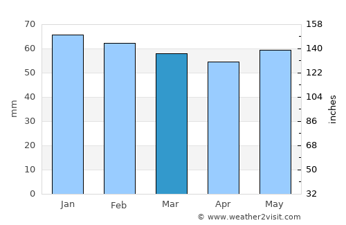 Madzharovo average rain in March