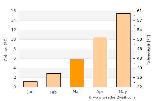Madzharovo average temperature in March