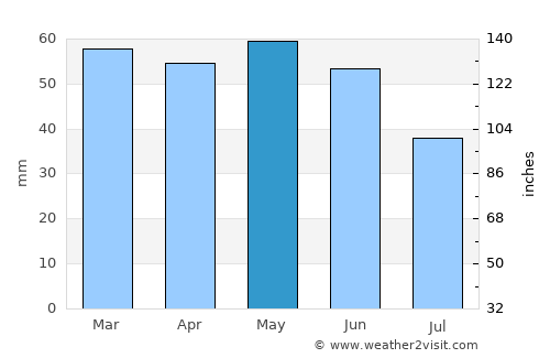 Madzharovo average rain in May
