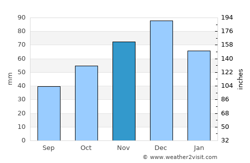 Madzharovo average rain in November