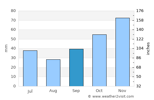 Madzharovo average rain in September