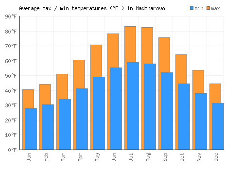 Madzharovo average minimum / maximum temperatures (Fahrenheit)