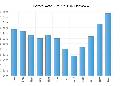 Madzharovo monthly rainfall chart (inches)