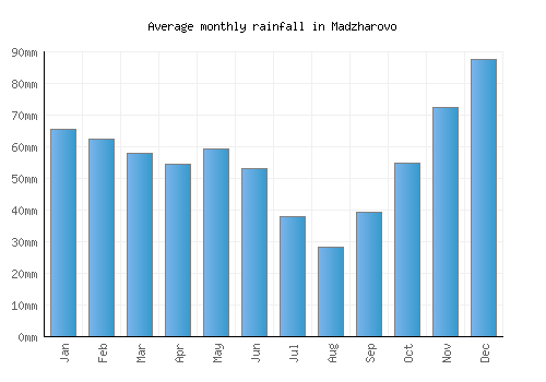Madzharovo monthly rainfall chart (mm)