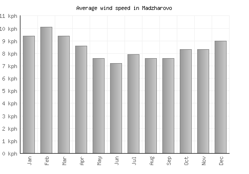 Madzharovo average winspeed by month (km/h)