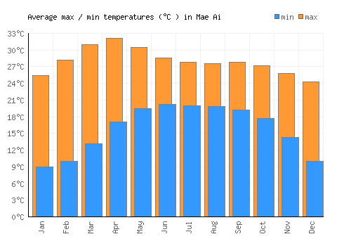 Mae Ai average minimum / maximum temperatures (Celsius)