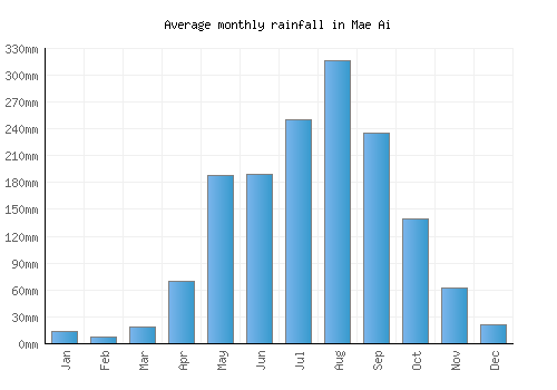 Mae Ai monthly rainfall chart (mm)