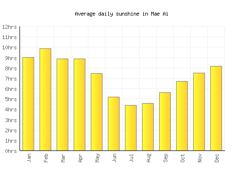 Mae Ai average daily sunshine chart