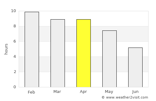 Mae Ai average rain in April