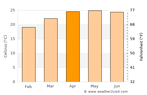 Mae Ai average temperature in April