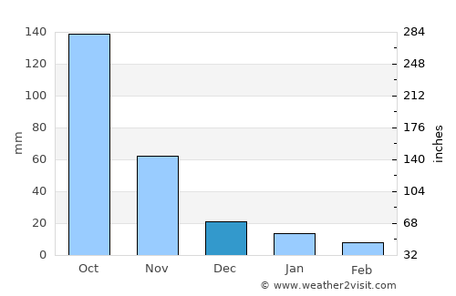 Mae Ai average rain in December