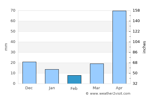 Mae Ai average rain in February