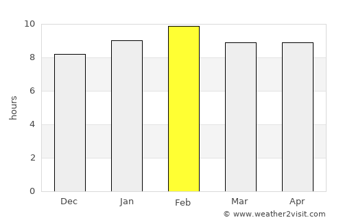 Mae Ai average rain in February
