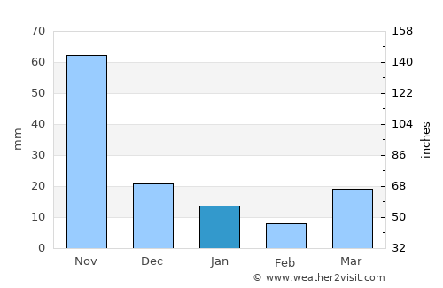 Mae Ai average rain in January
