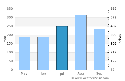 Mae Ai average rain in July